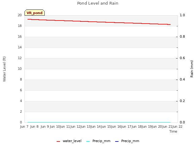 plot of Pond Level and Rain