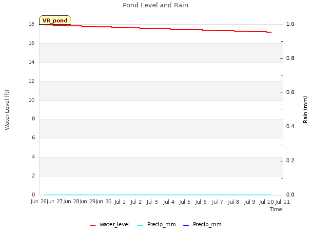 plot of Pond Level and Rain