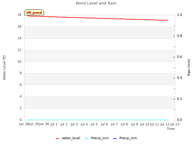 plot of Pond Level and Rain