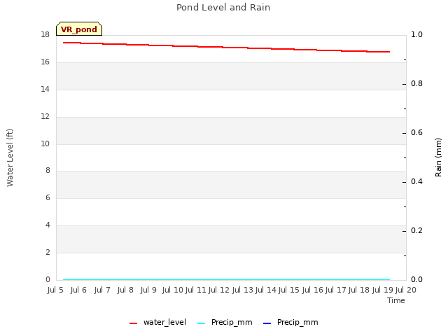 plot of Pond Level and Rain