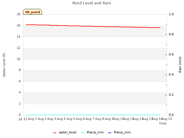 plot of Pond Level and Rain