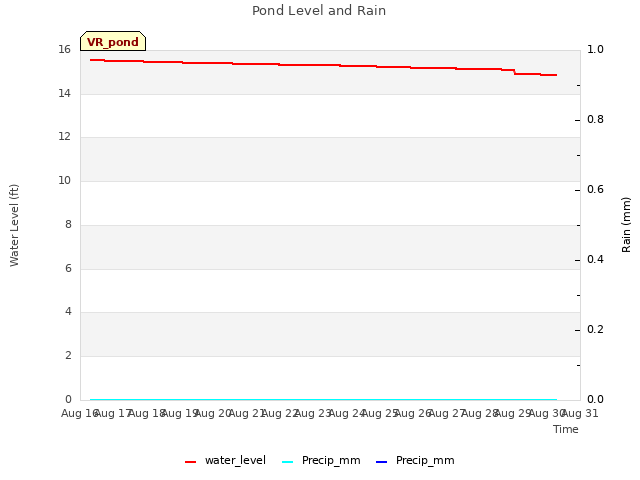 plot of Pond Level and Rain