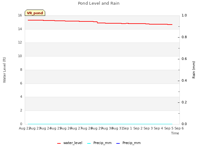 plot of Pond Level and Rain