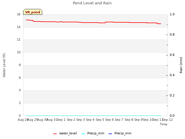 plot of Pond Level and Rain