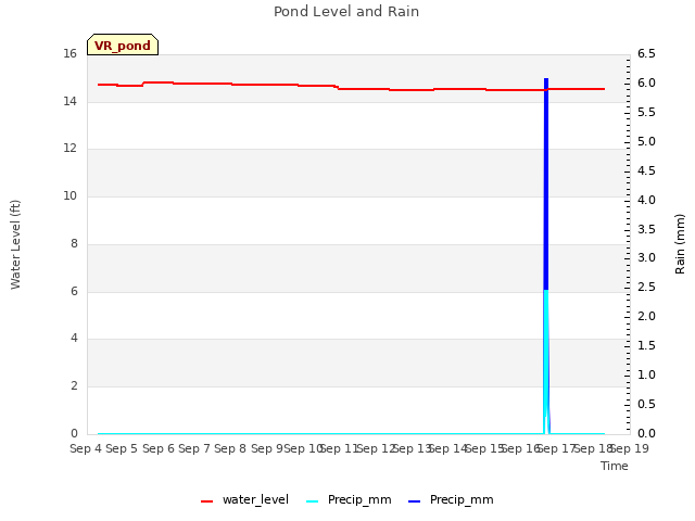 plot of Pond Level and Rain