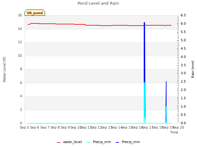 plot of Pond Level and Rain