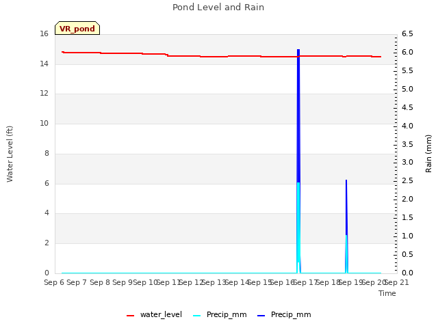 plot of Pond Level and Rain