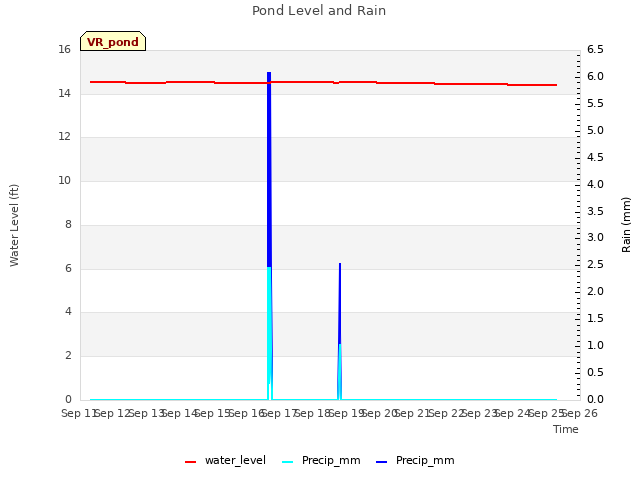 plot of Pond Level and Rain