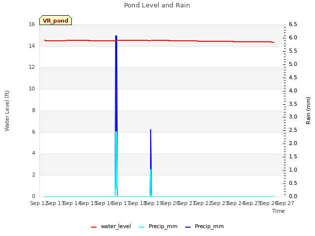 plot of Pond Level and Rain