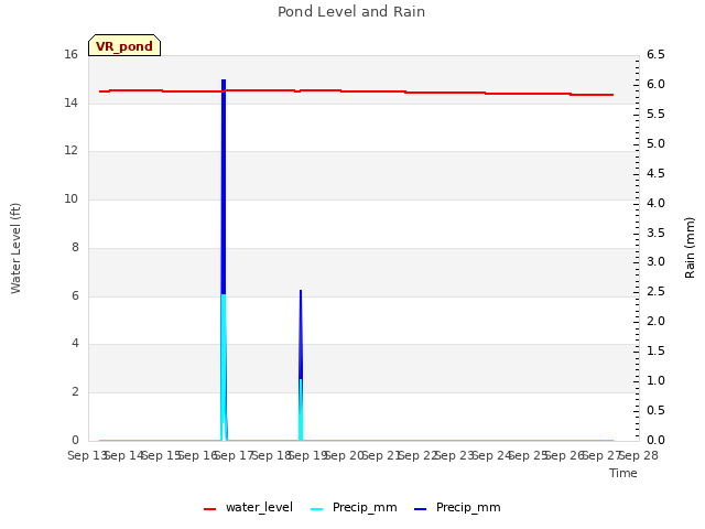 plot of Pond Level and Rain