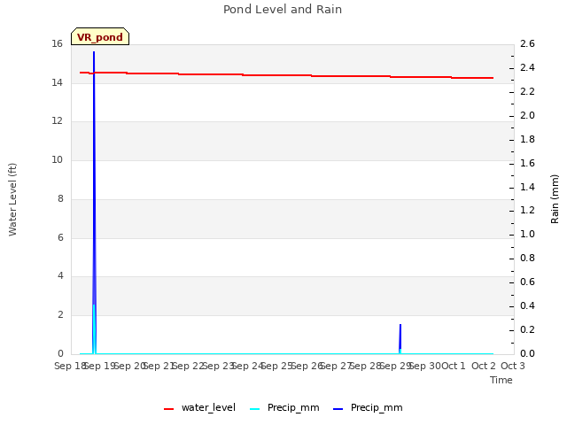 plot of Pond Level and Rain