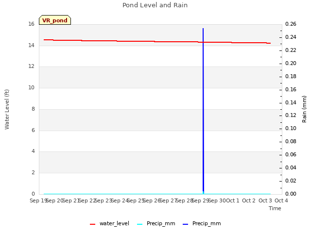 plot of Pond Level and Rain