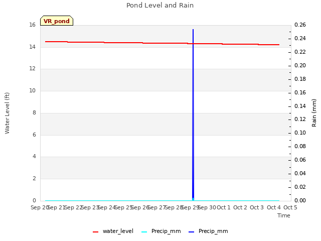 plot of Pond Level and Rain