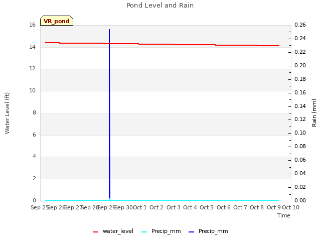 plot of Pond Level and Rain