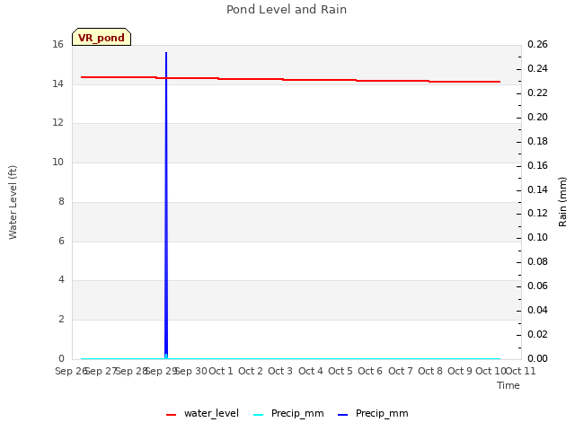 plot of Pond Level and Rain