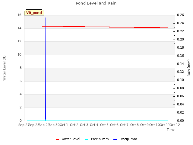 plot of Pond Level and Rain