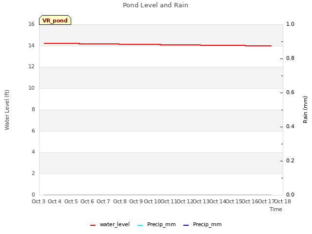 plot of Pond Level and Rain