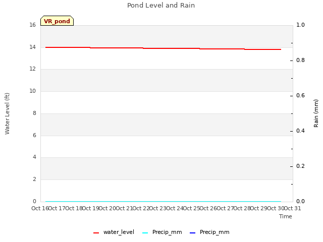 plot of Pond Level and Rain