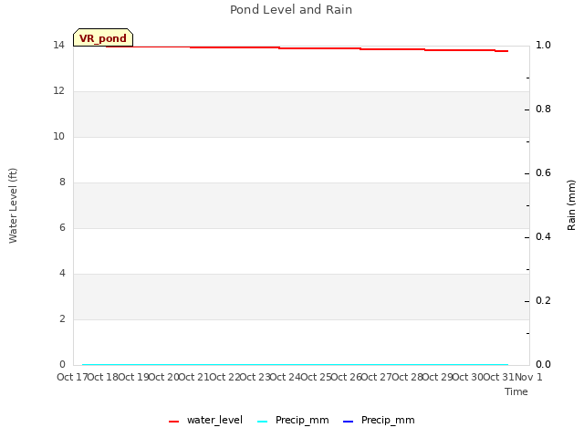 plot of Pond Level and Rain