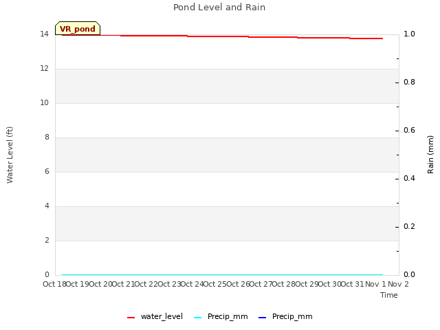 plot of Pond Level and Rain