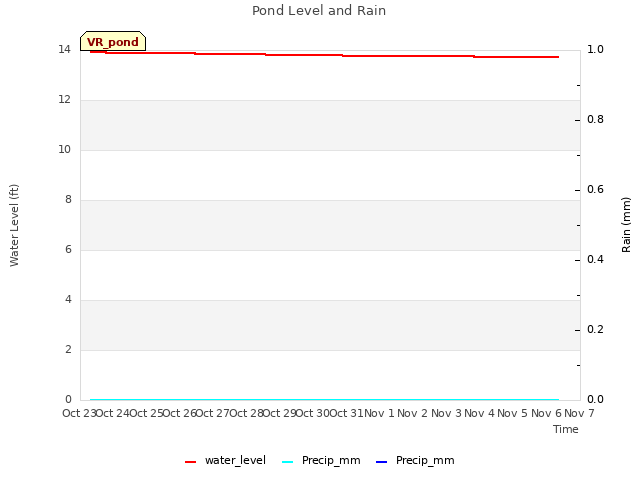 plot of Pond Level and Rain