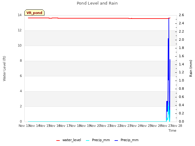 plot of Pond Level and Rain