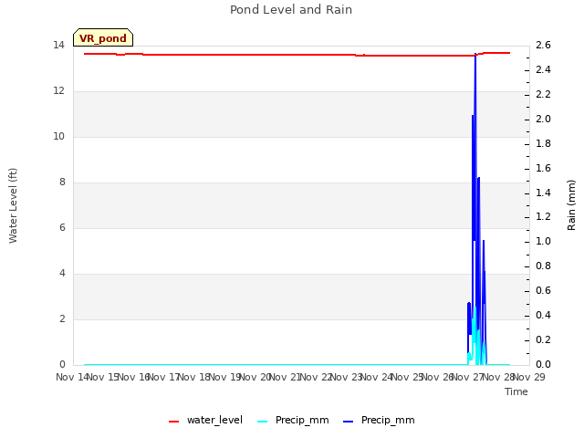 plot of Pond Level and Rain