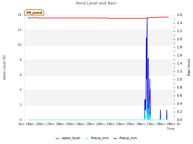 plot of Pond Level and Rain