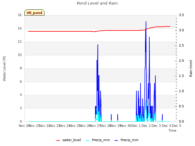 plot of Pond Level and Rain