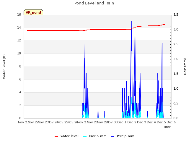 plot of Pond Level and Rain