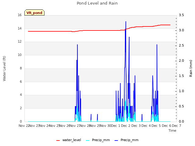 plot of Pond Level and Rain