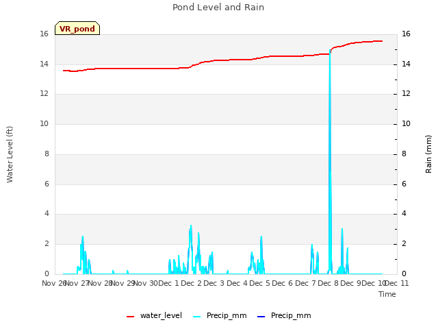 plot of Pond Level and Rain