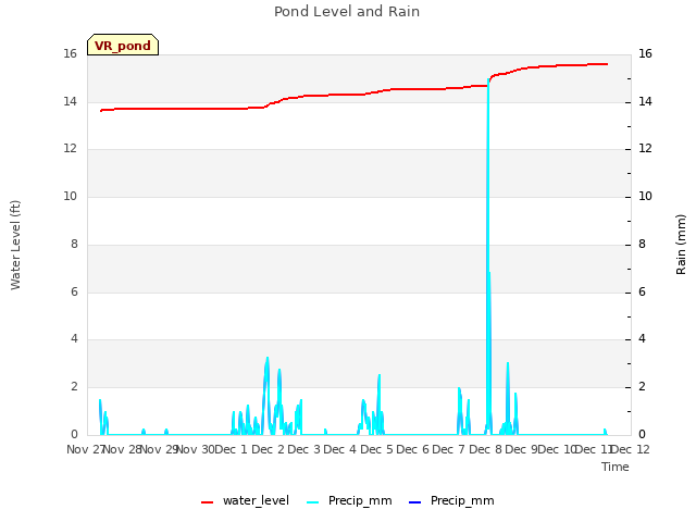 plot of Pond Level and Rain