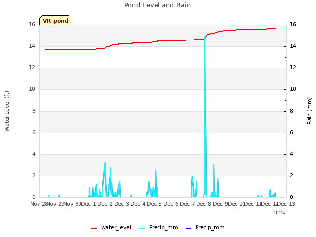 plot of Pond Level and Rain