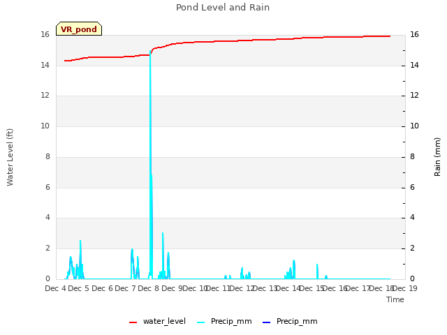 plot of Pond Level and Rain