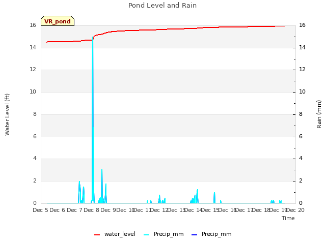 plot of Pond Level and Rain