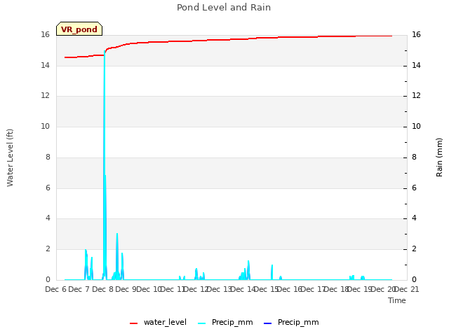 plot of Pond Level and Rain