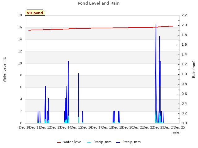 plot of Pond Level and Rain