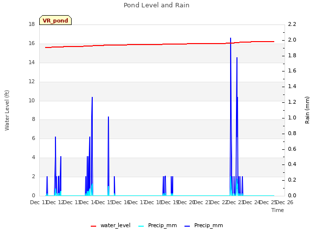 plot of Pond Level and Rain