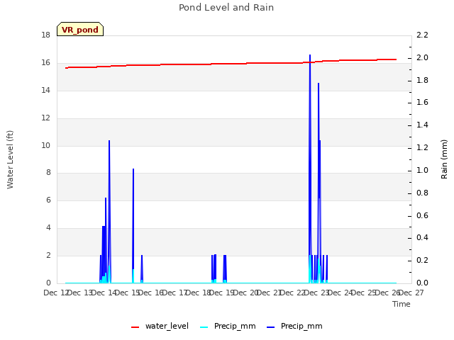 plot of Pond Level and Rain