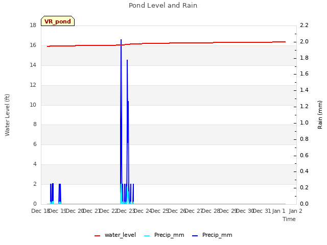 plot of Pond Level and Rain