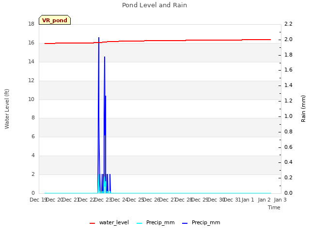 plot of Pond Level and Rain