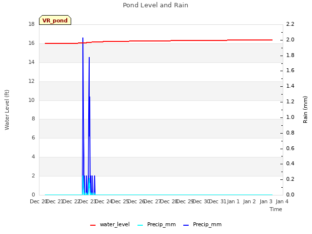 plot of Pond Level and Rain