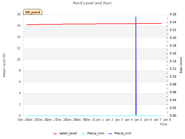 plot of Pond Level and Rain