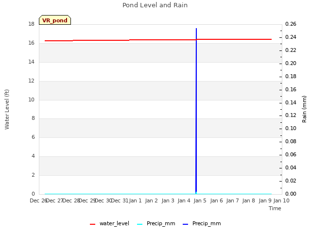 plot of Pond Level and Rain