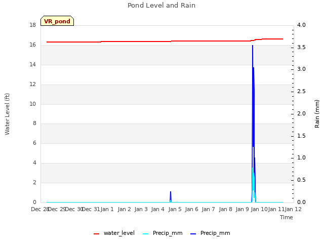 plot of Pond Level and Rain