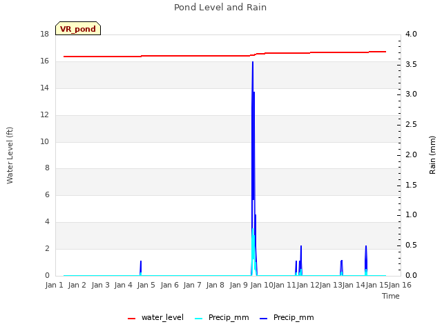 plot of Pond Level and Rain