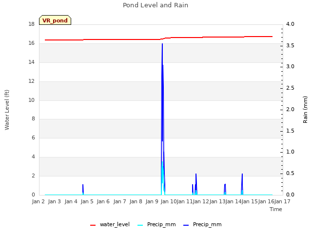 plot of Pond Level and Rain