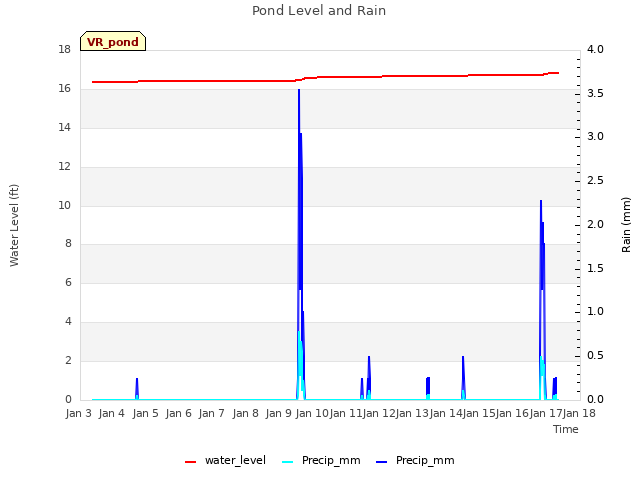 plot of Pond Level and Rain