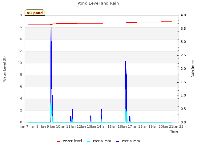 plot of Pond Level and Rain